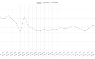 加密货币市场情绪跌至2025年低点，加密货币清算额达到15亿美元