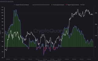 由于需求和网络活动减弱，比特币价格可能跌至86000美元
