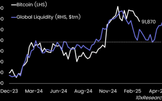 比特币价格创下自FTX崩盘以来最大3天跌幅