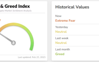数字货币市场下跌10%，加密贪婪指数闪现极度恐惧