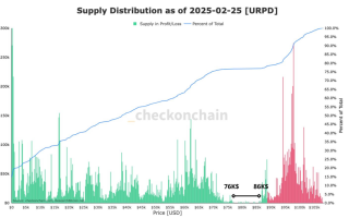 尽管分析师关注76000美元的支撑位，但比特币熊市的可能性并不大