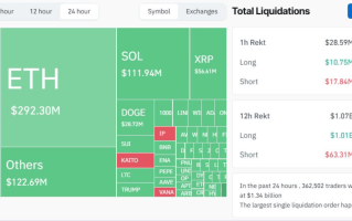 数字货币市场波动引发13亿美元清算，比特币价格跌至三个月低点