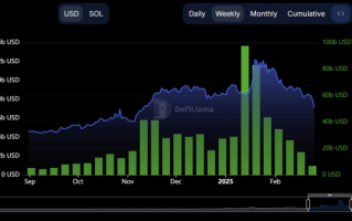 SOL币价格较历史最高价下跌50%的3个原因