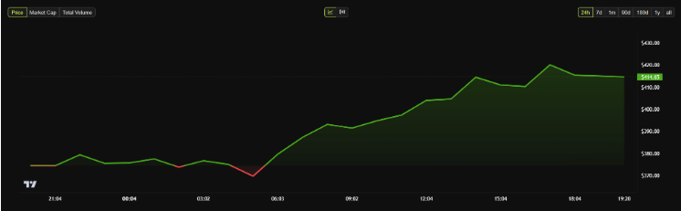 Coinbase宣布上市后，TAO币飙升超过17％-第1张图片-知霖快报