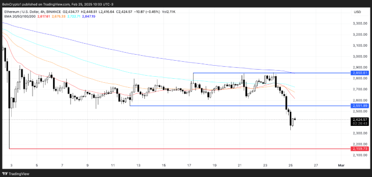 由于鲸鱼停止增持，以太坊（ETH）再次下跌10％-第1张图片-知霖快报
