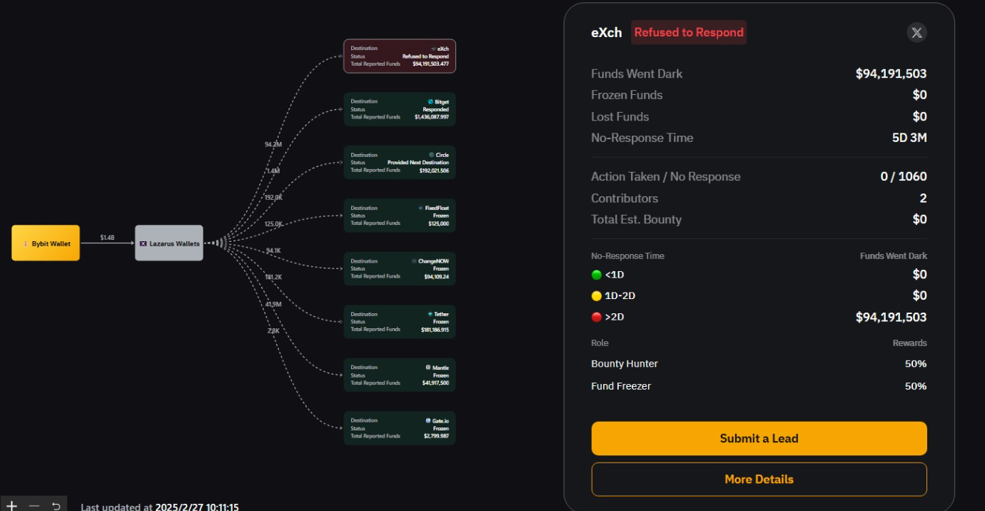 Bybit遭黑客攻击后，THORChain交换量激增至10亿美元以上-第1张图片-知霖快报